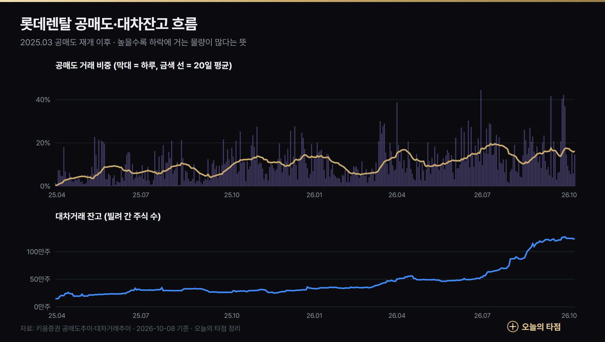 롯데렌탈 공매도 비중과 대차잔고 추이 2025년 4월~2026년 10월 — 최근 20일 평균 공매도 비중 16.2%