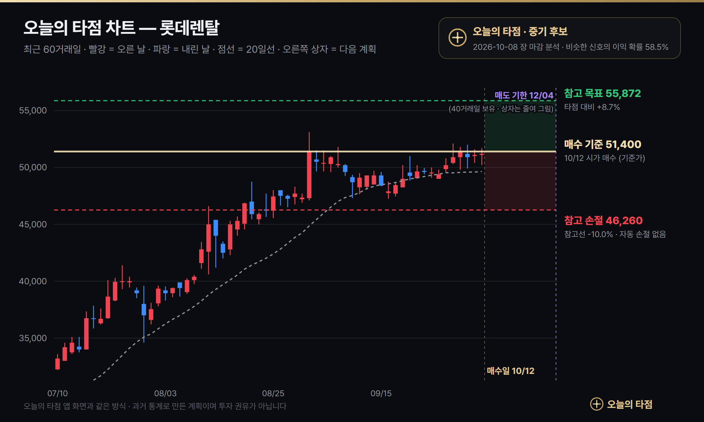 오늘의 타점 롯데렌탈 중기 매수 차트 — 10월 12일 시가 매수 기준 51,400원, 참고 손절 46,260원, 참고 목표 55,872원, 매도 기한 12월 4일