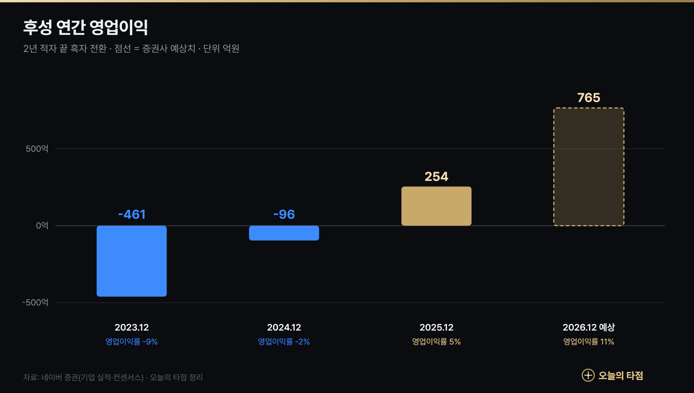 후성 연간 영업이익 그래프 — 2023년 -461억원, 2024년 -96억원, 2025년 254억원, 2026년 예상 765억원