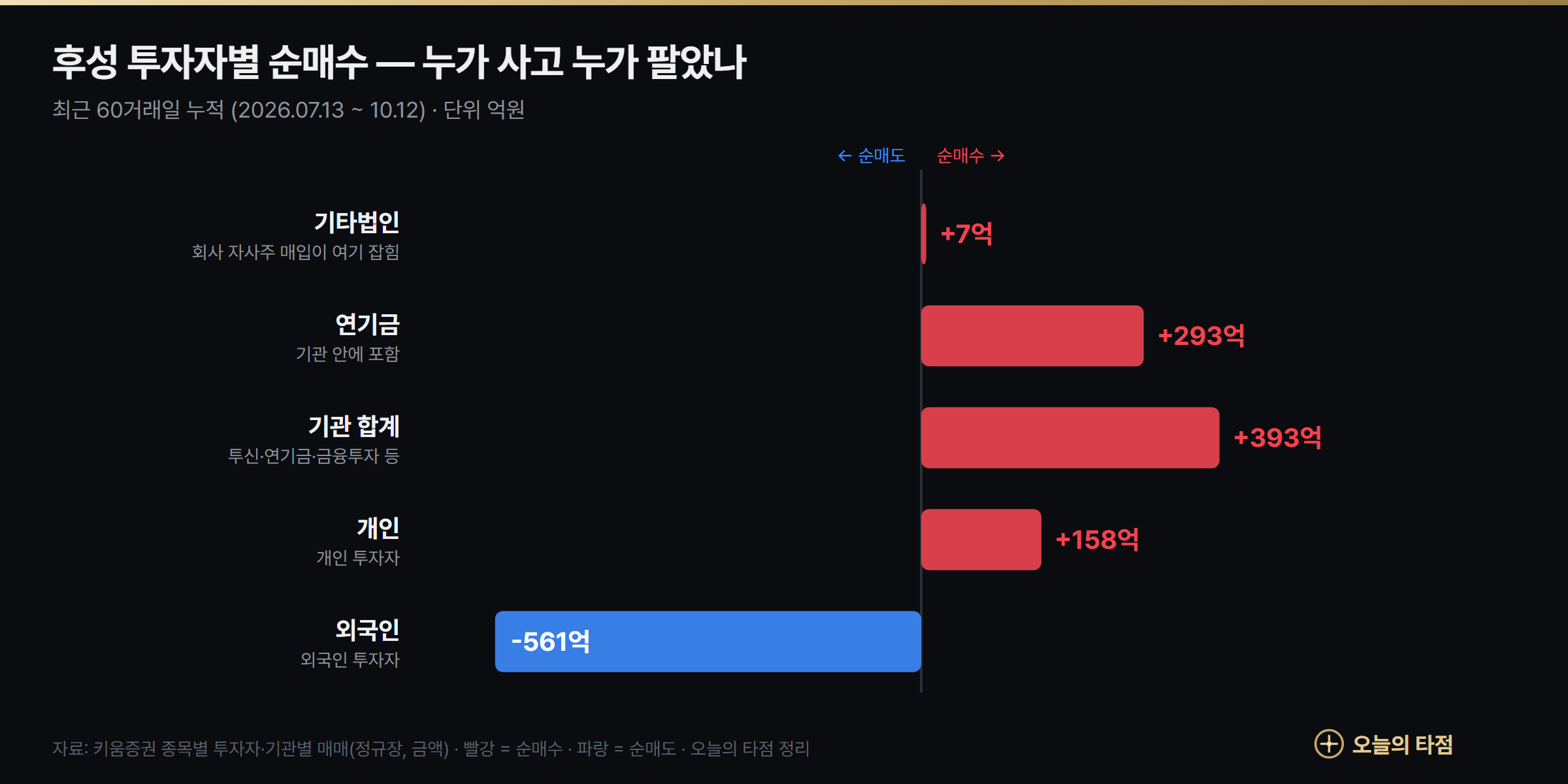 후성 투자자별 순매수 그래프 — 최근 60거래일 기관 +393억원, 연기금 +293억원, 개인 +158억원, 외국인 -561억원