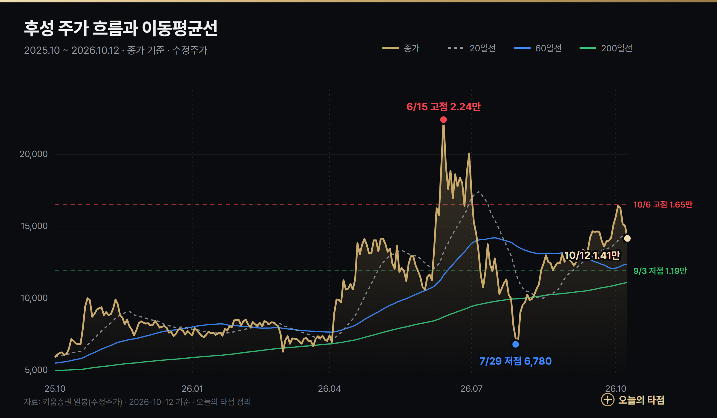 후성 주가 차트 2025년 10월~2026년 10월 — 종가와 20일·60일·200일 이동평균선, 6월 15일 고점 2만 2400원과 7월 29일 저점 6780원 표시