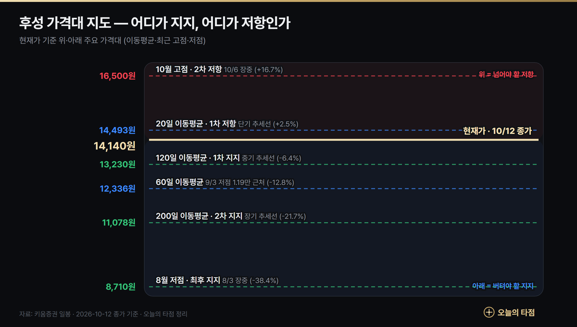 후성 가격대 지도 — 저항 1만6500원·1만4493원, 지지 1만3230원·1만2336원·1만1078원·8710원