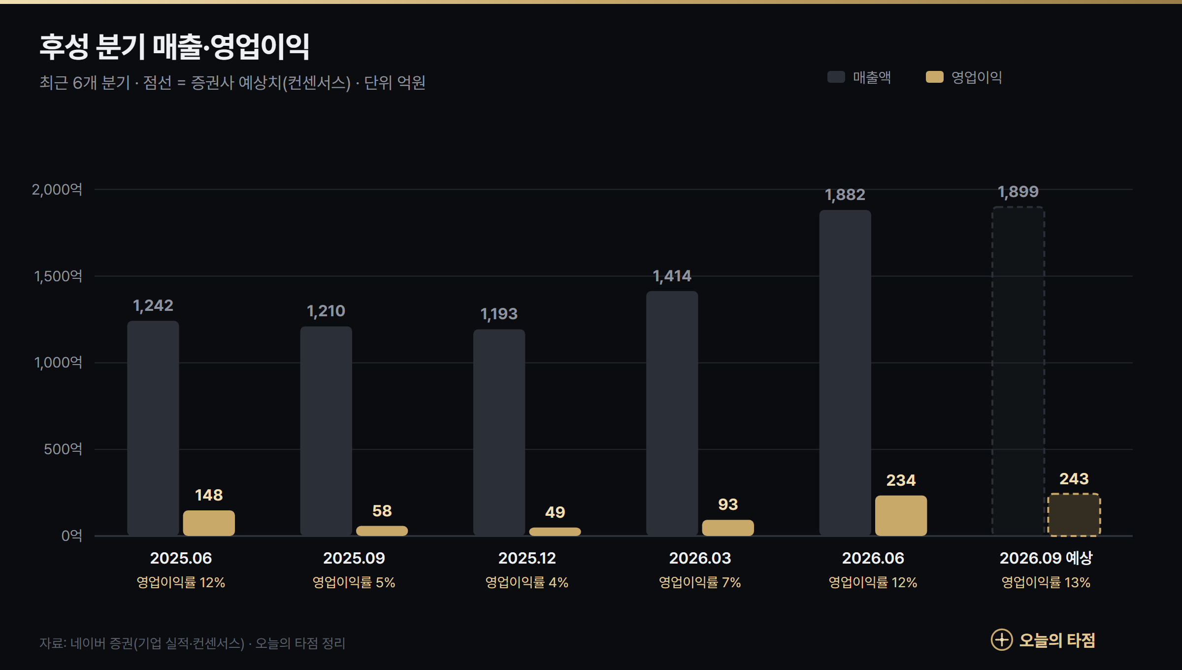 후성 분기 실적 그래프 — 2025년 2분기~2026년 3분기 예상 매출과 영업이익, 2026년 2분기 영업이익 234억원