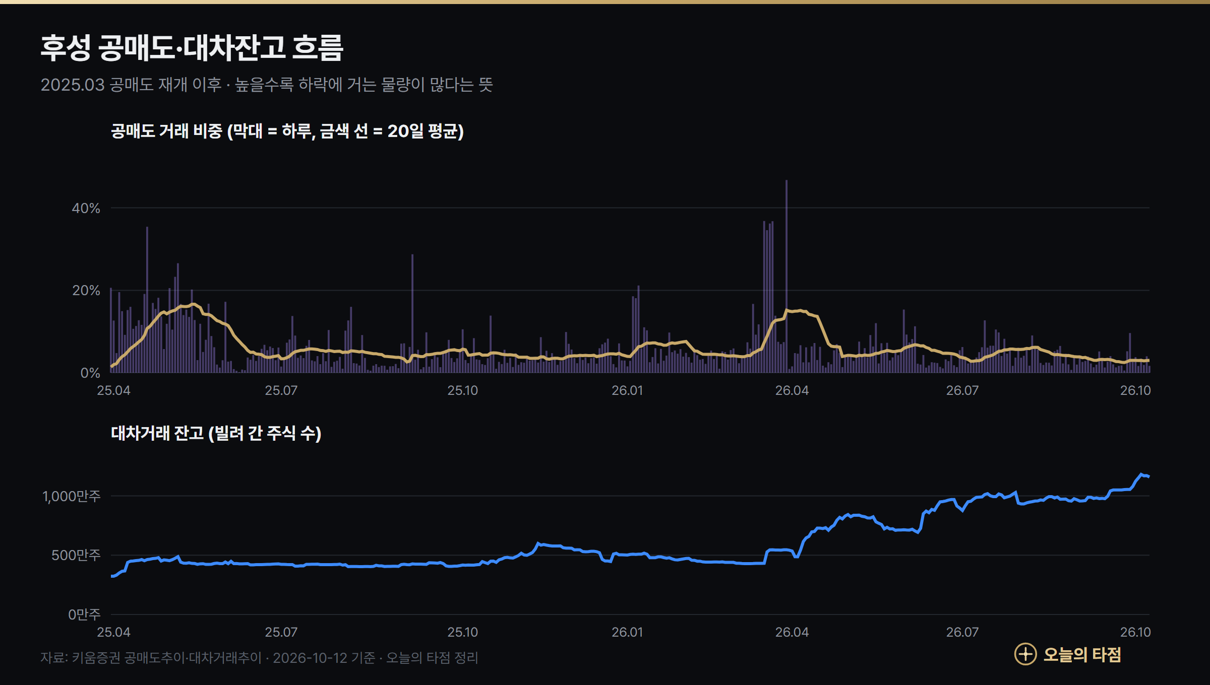 후성 공매도 비중과 대차잔고 추이 2025년 4월~2026년 10월 — 최근 20일 평균 공매도 비중 2.98%, 대차잔고 약 1159만주로 1년 최고 수준