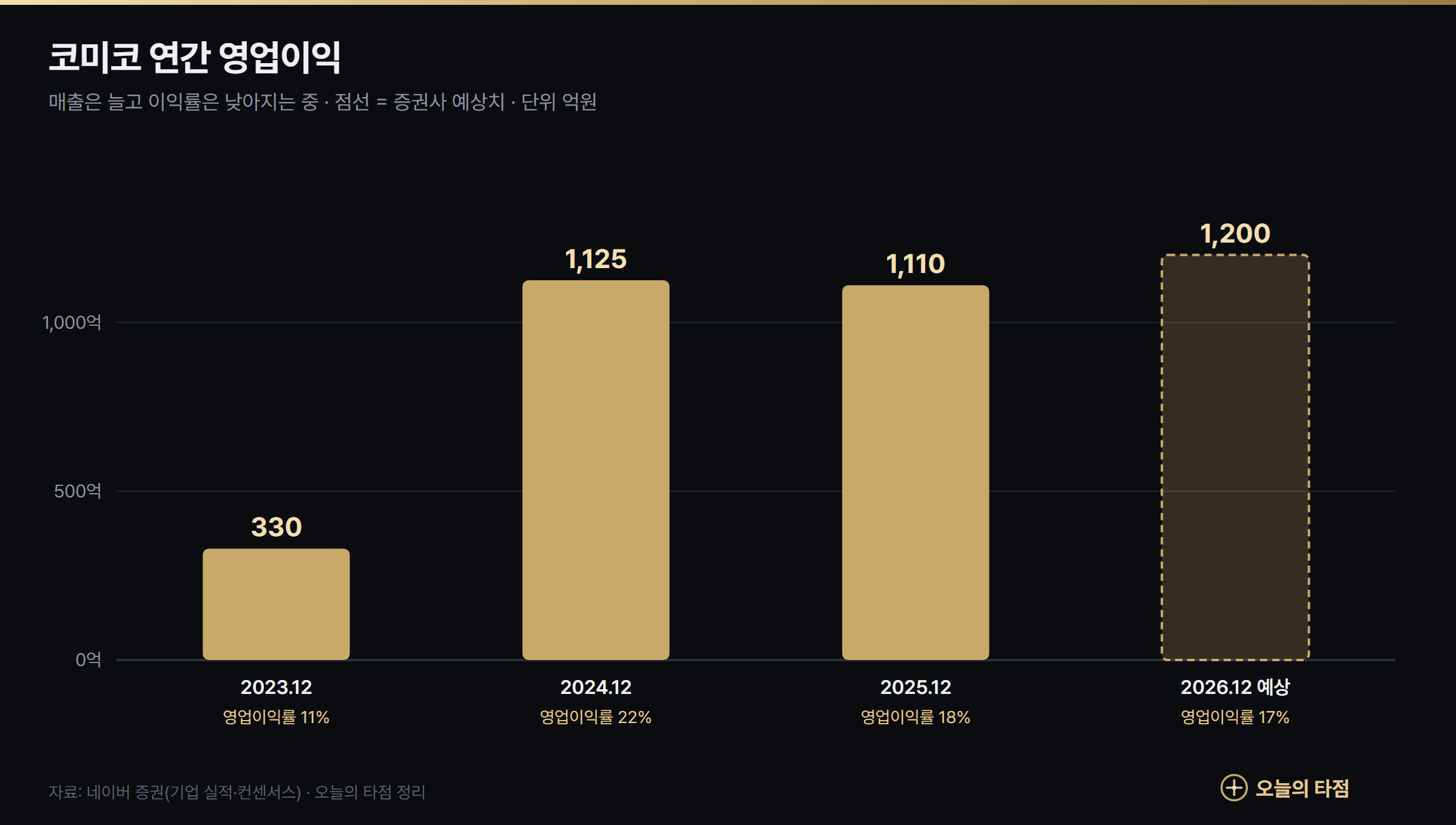 코미코 연간 영업이익 그래프 — 2023년 330억원, 2024년 1125억원, 2025년 1110억원, 2026년 예상 1200억원