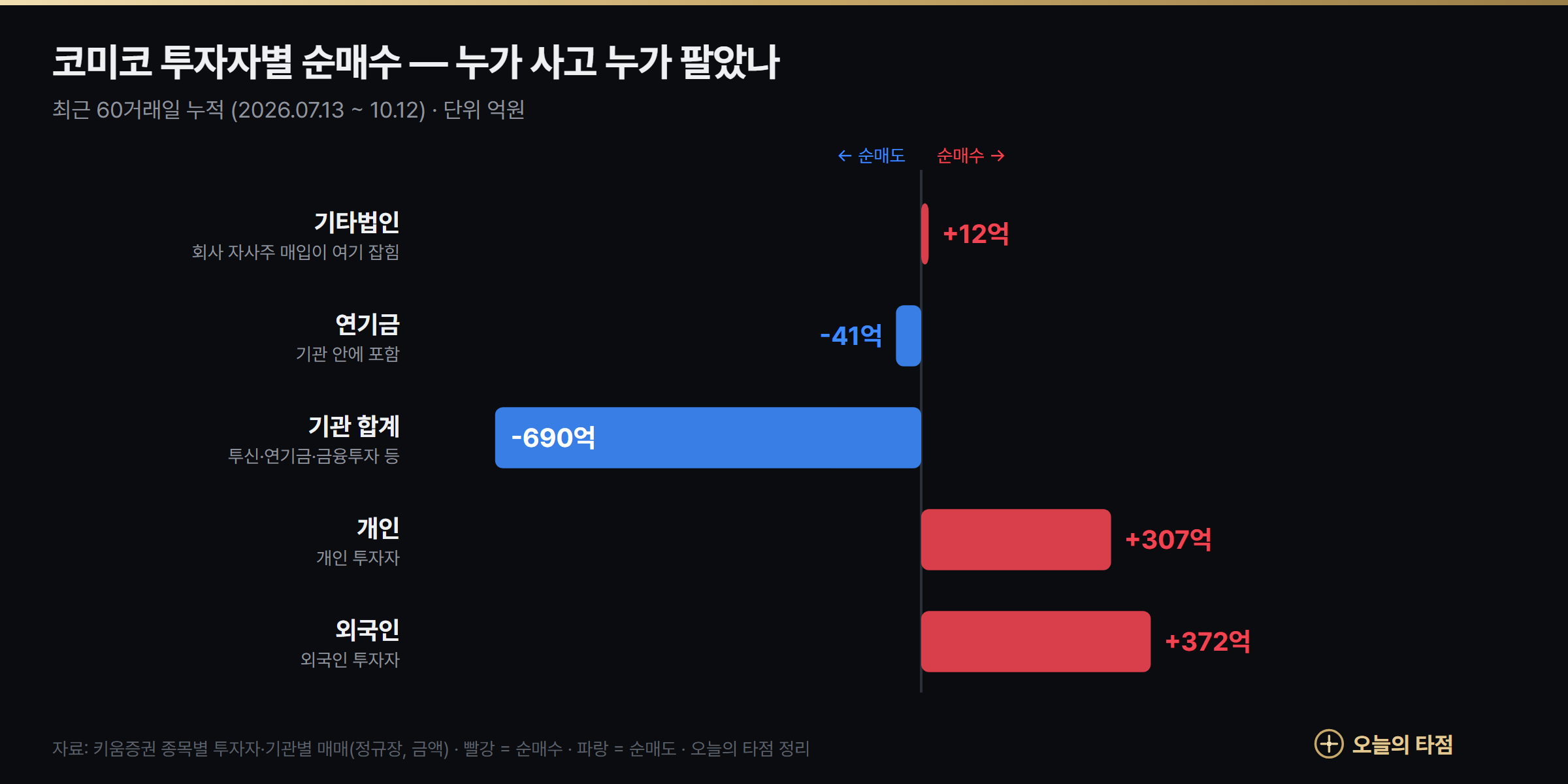 코미코 투자자별 순매수 그래프 — 최근 60거래일 외국인 +372억원, 개인 +307억원, 기관 -690억원