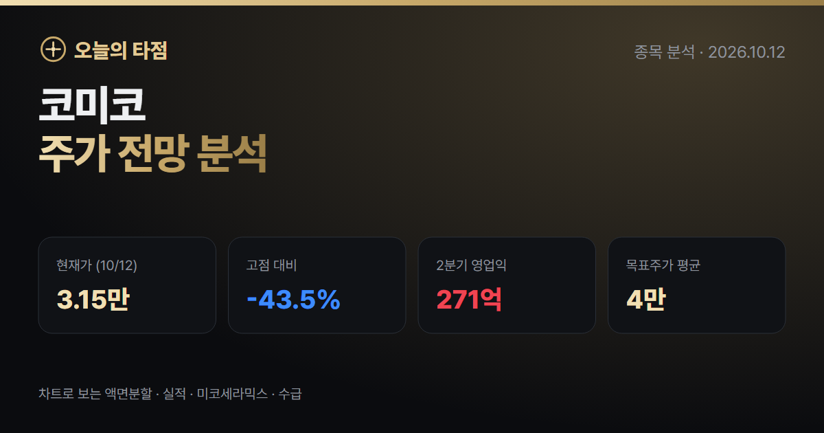 코미코 주가 전망 분석 — 액면분할 뒤 다시 오른 주가, 실적이 따라올까 (2026년 10월)