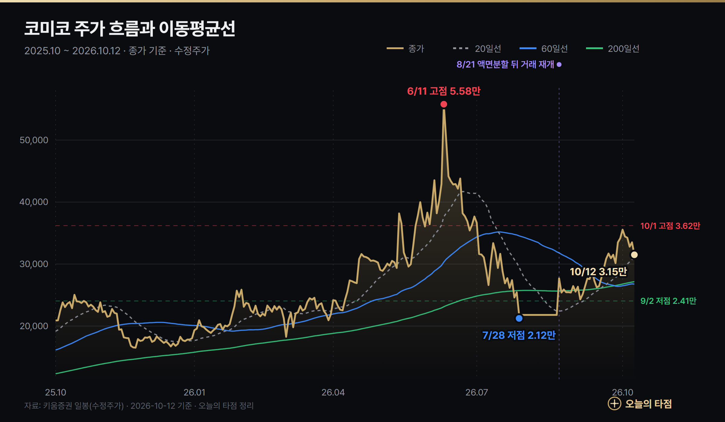 코미코 주가 차트 2025년 10월~2026년 10월 — 수정주가 기준 종가와 20일·60일·200일 이동평균선, 6월 11일 고점 5만 5777원과 7월 28일 저점 2만 1237원, 8월 21일 거래 재개 표시