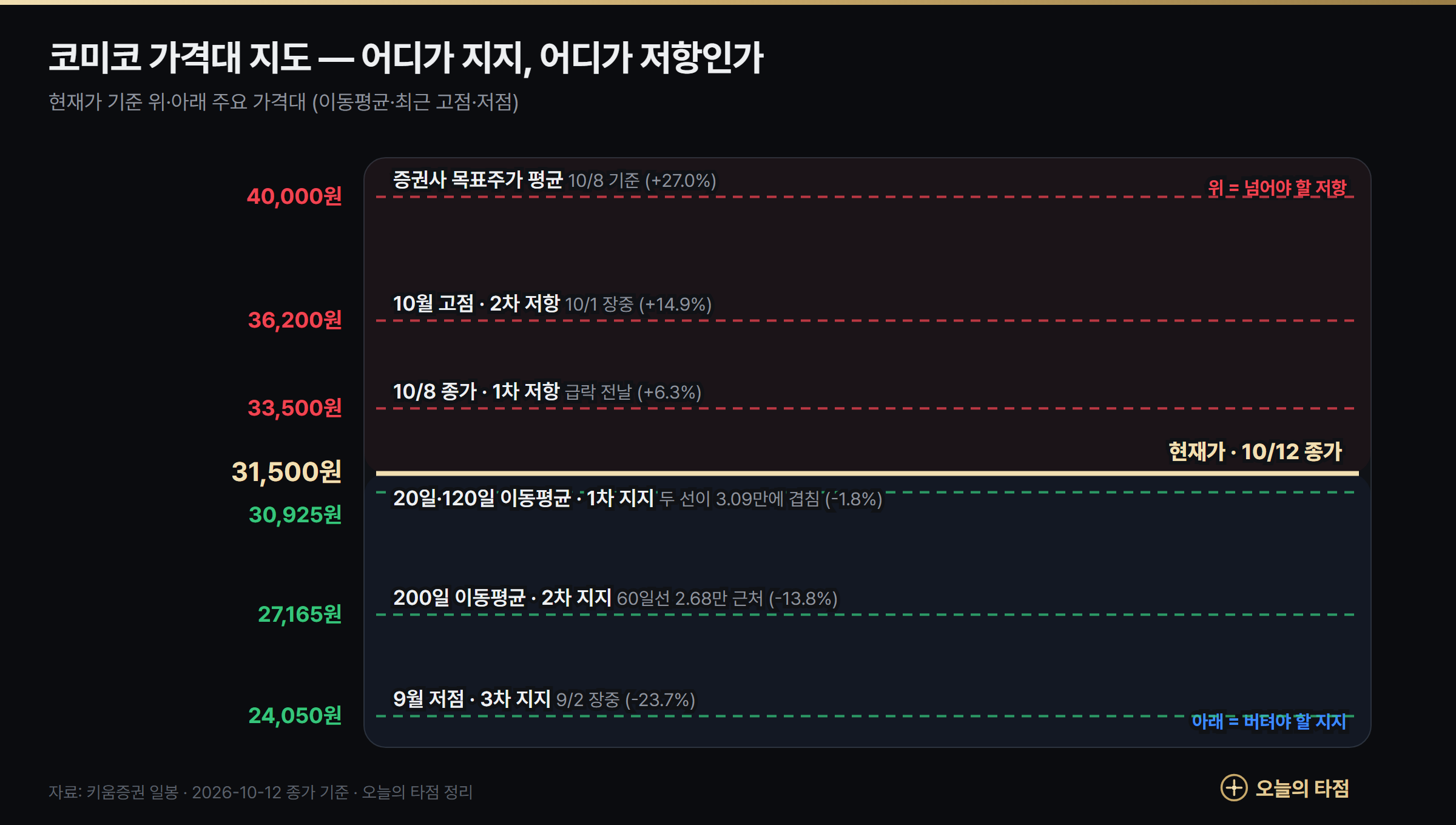 코미코 가격대 지도 — 저항 4만원(목표주가)·3만6200원·3만3500원, 지지 3만925원·2만7165원·2만4050원