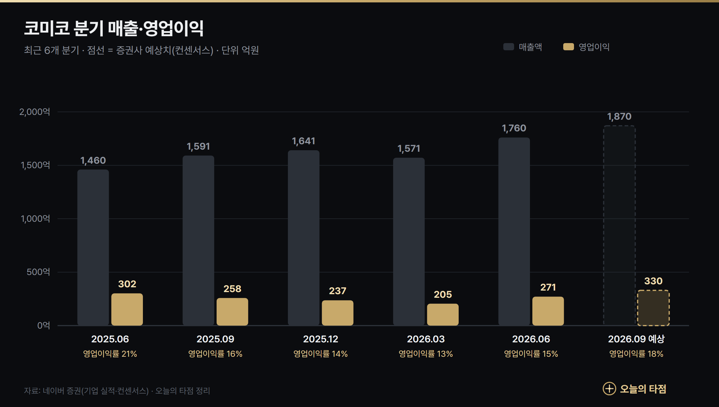 코미코 분기 실적 그래프 — 2025년 2분기~2026년 3분기 예상 매출과 영업이익, 2026년 2분기 영업이익 271억원, 3분기 예상 330억원