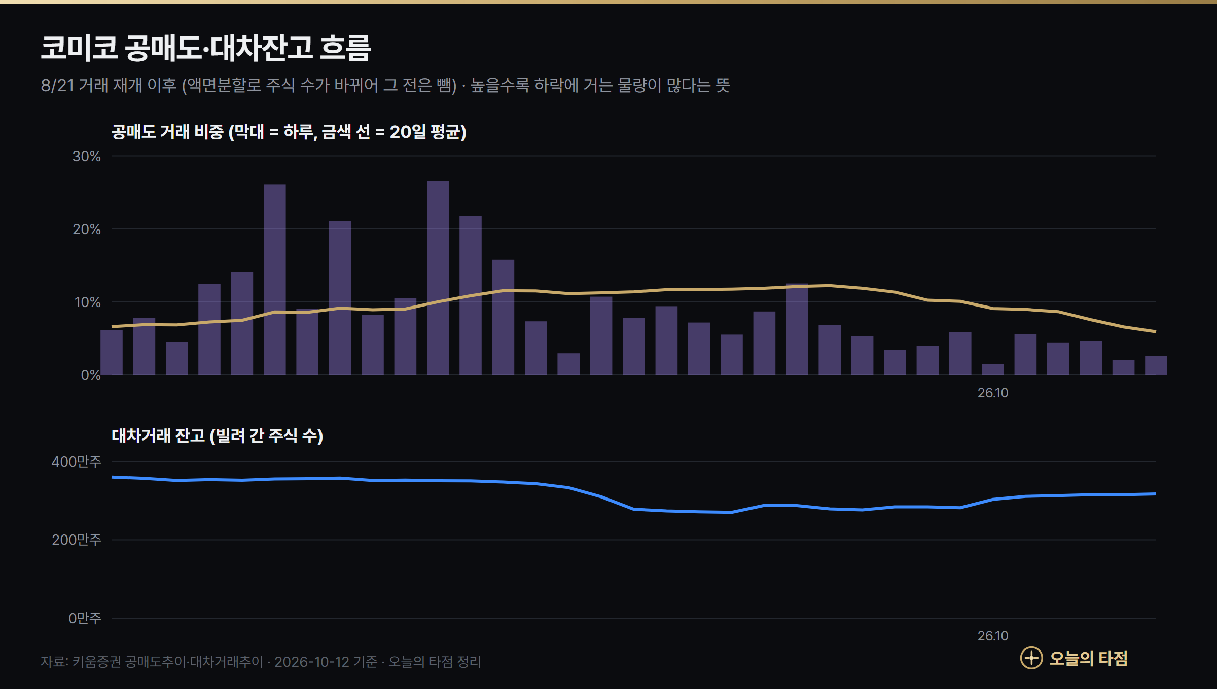 코미코 공매도 비중과 대차잔고 추이 2026년 8월 21일~10월 12일 — 최근 20일 평균 공매도 비중 5.91%, 대차잔고 약 317만주