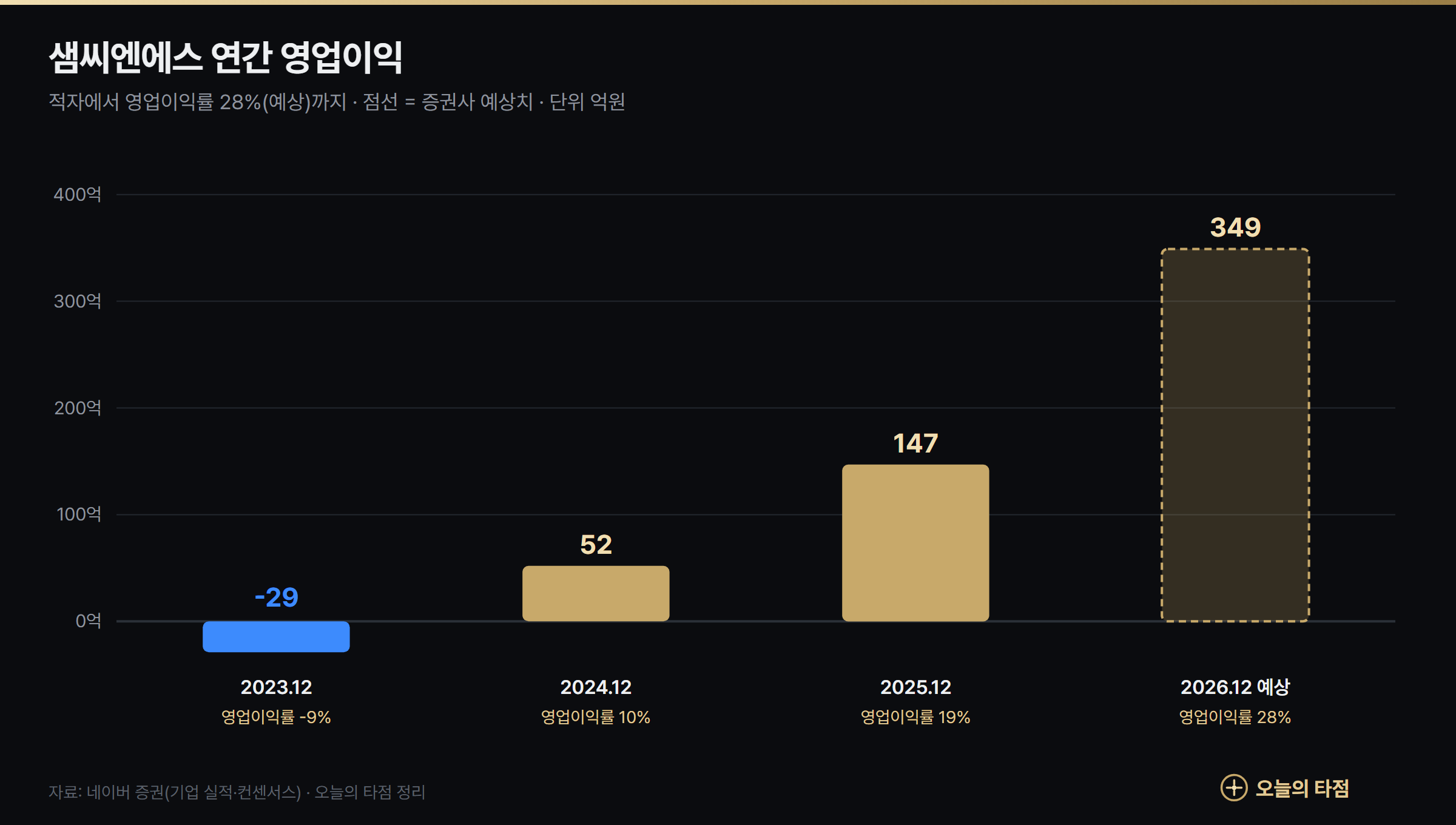 샘씨엔에스 연간 영업이익 그래프 2023~2026년 예상 — -29억원 적자에서 349억원