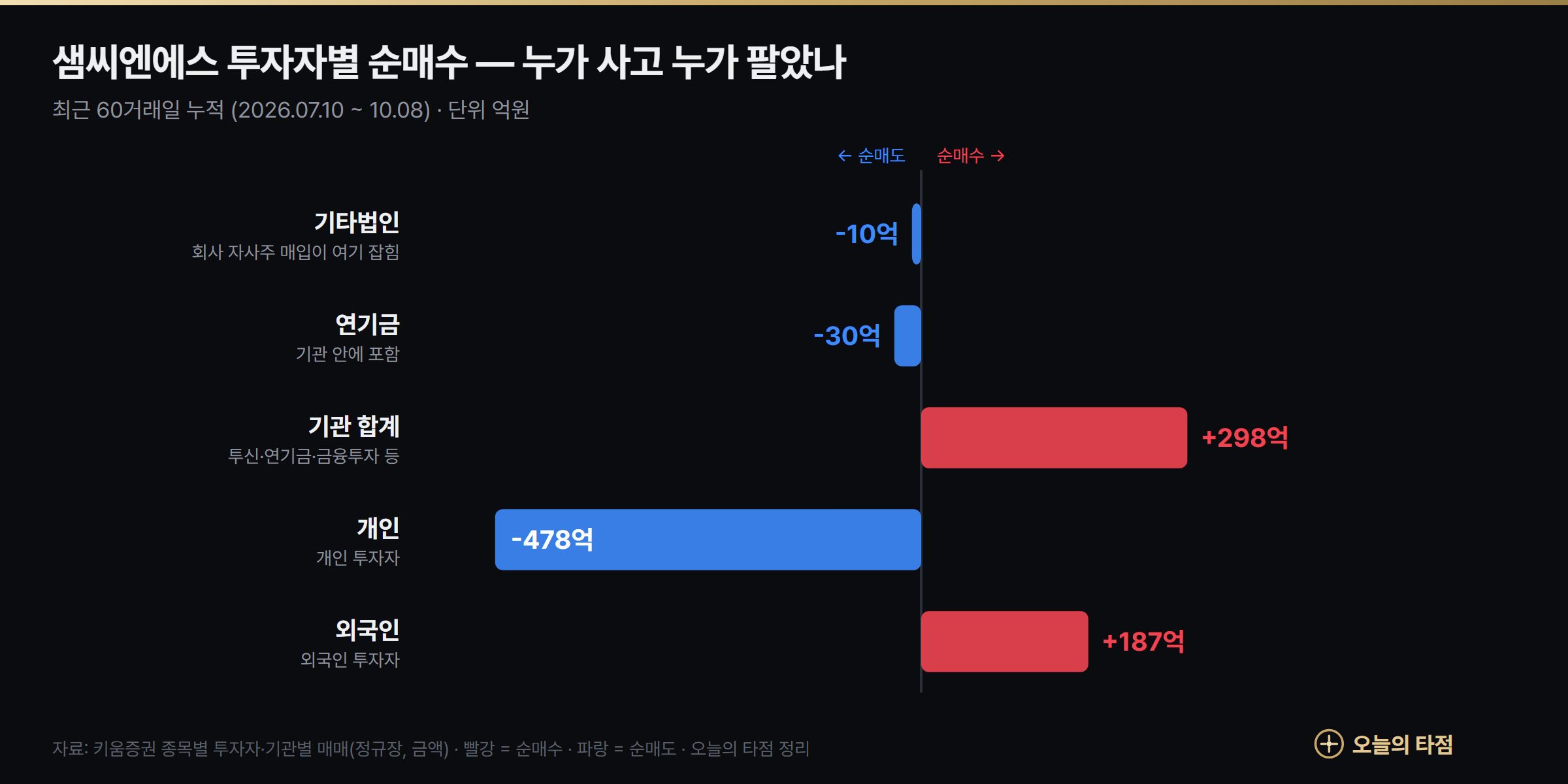 샘씨엔에스 투자자별 순매수 그래프 — 최근 60거래일 기관 +298억원, 외국인 +187억원, 개인 -478억원