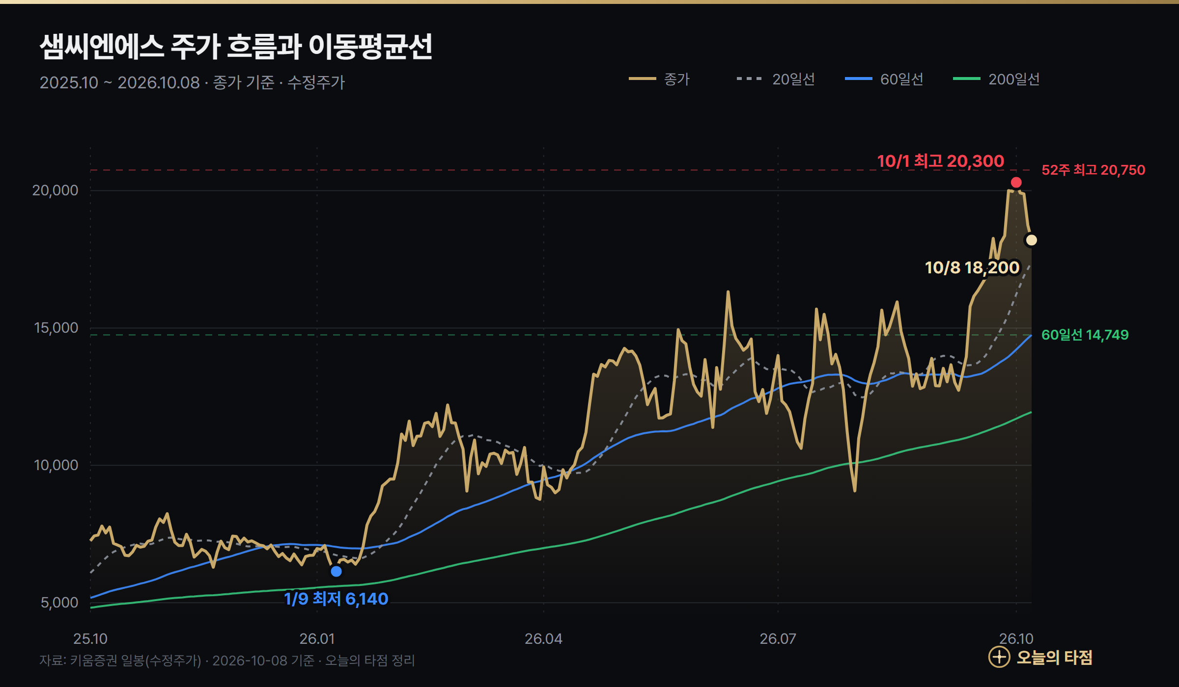 샘씨엔에스 주가 차트 2025년 10월~2026년 10월 — 1월 9일 최저 6,140원, 10월 1일 최고 20,300원, 20·60·200일 이동평균선