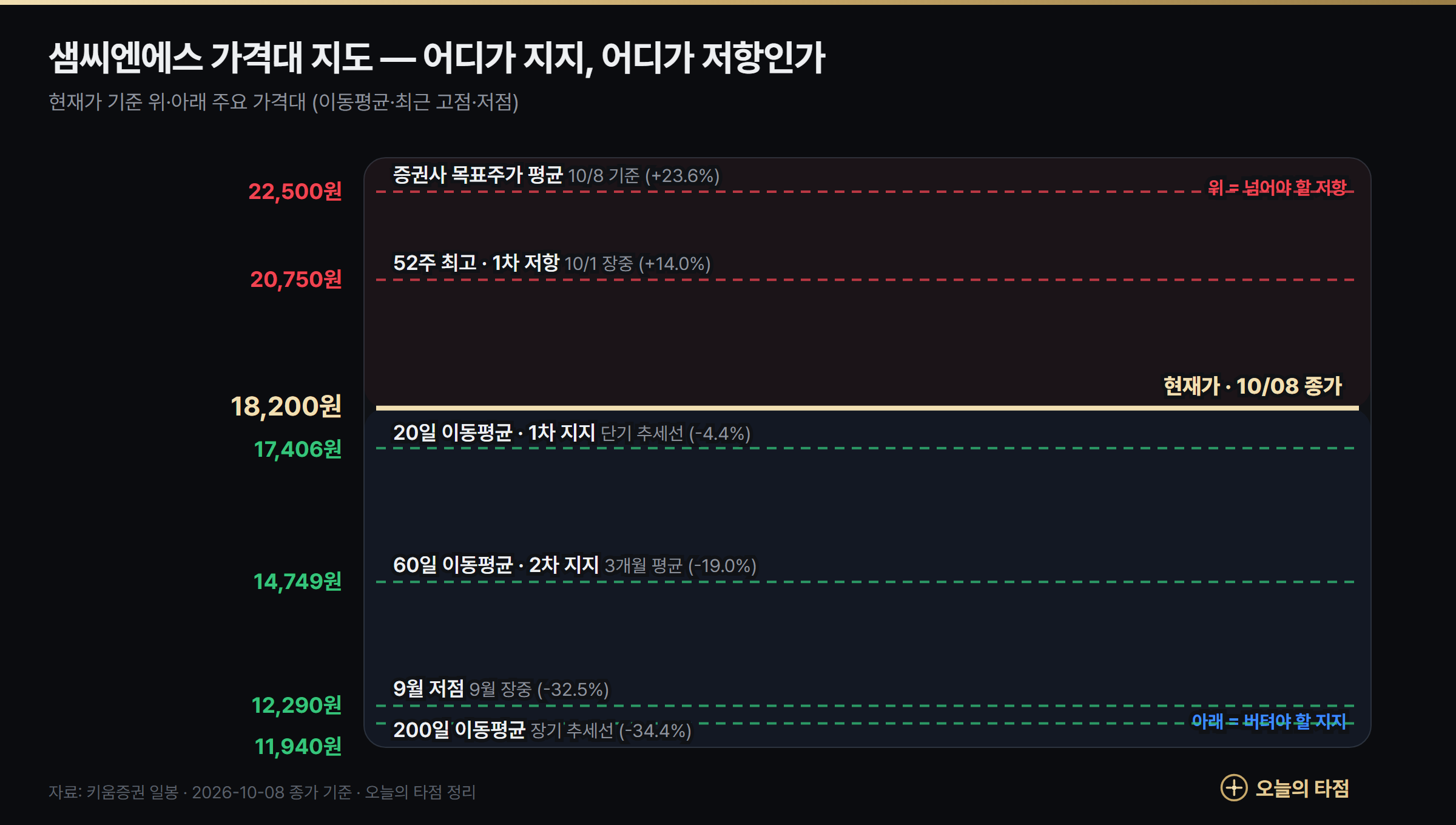 샘씨엔에스 가격대 지도 — 저항 22,500원·20,750원, 지지 17,406원·14,749원·12,290원·11,940원