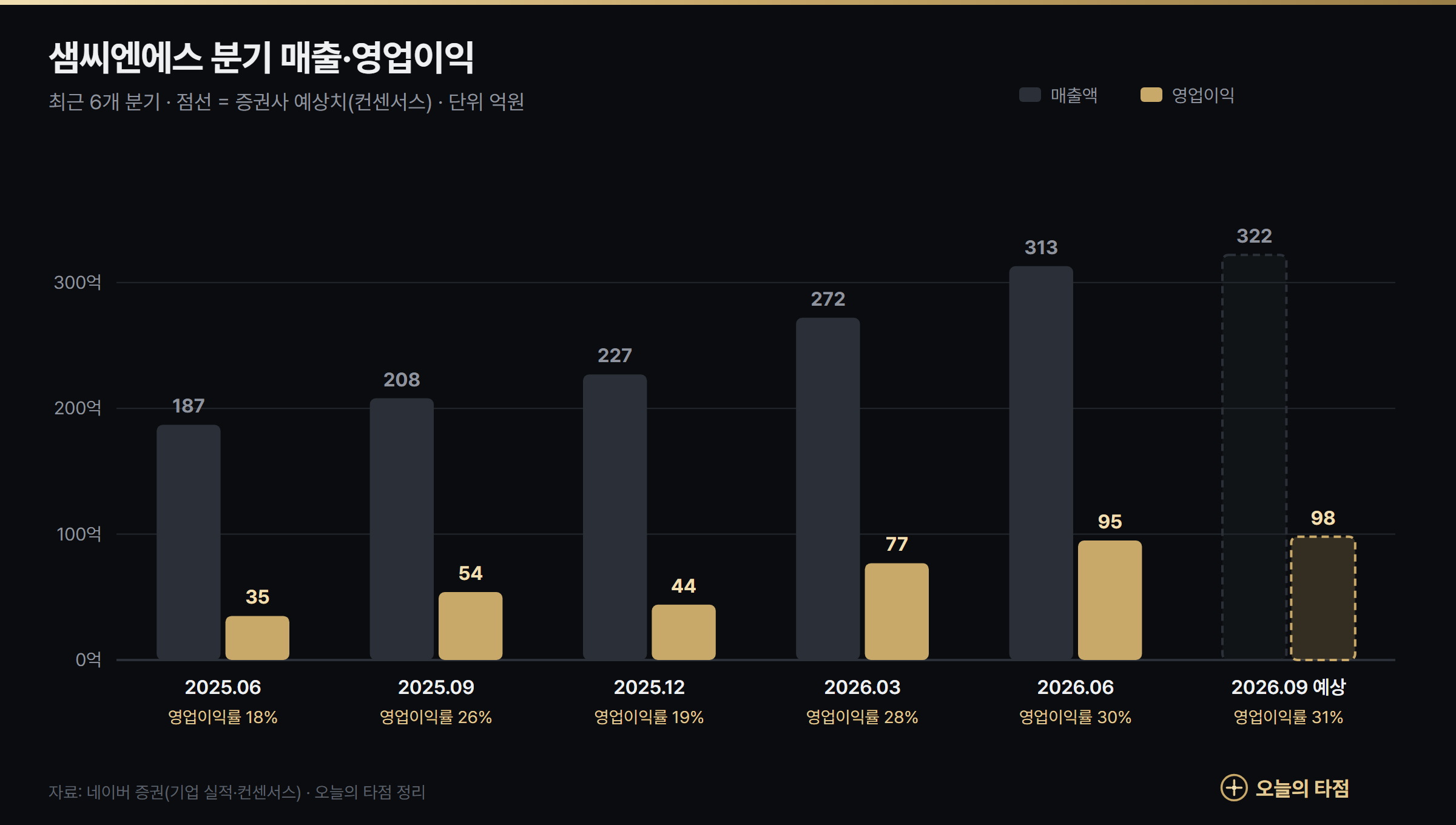 샘씨엔에스 분기 실적 그래프 — 2025년 2분기~2026년 3분기 예상, 영업이익률 18%에서 31%로 상승