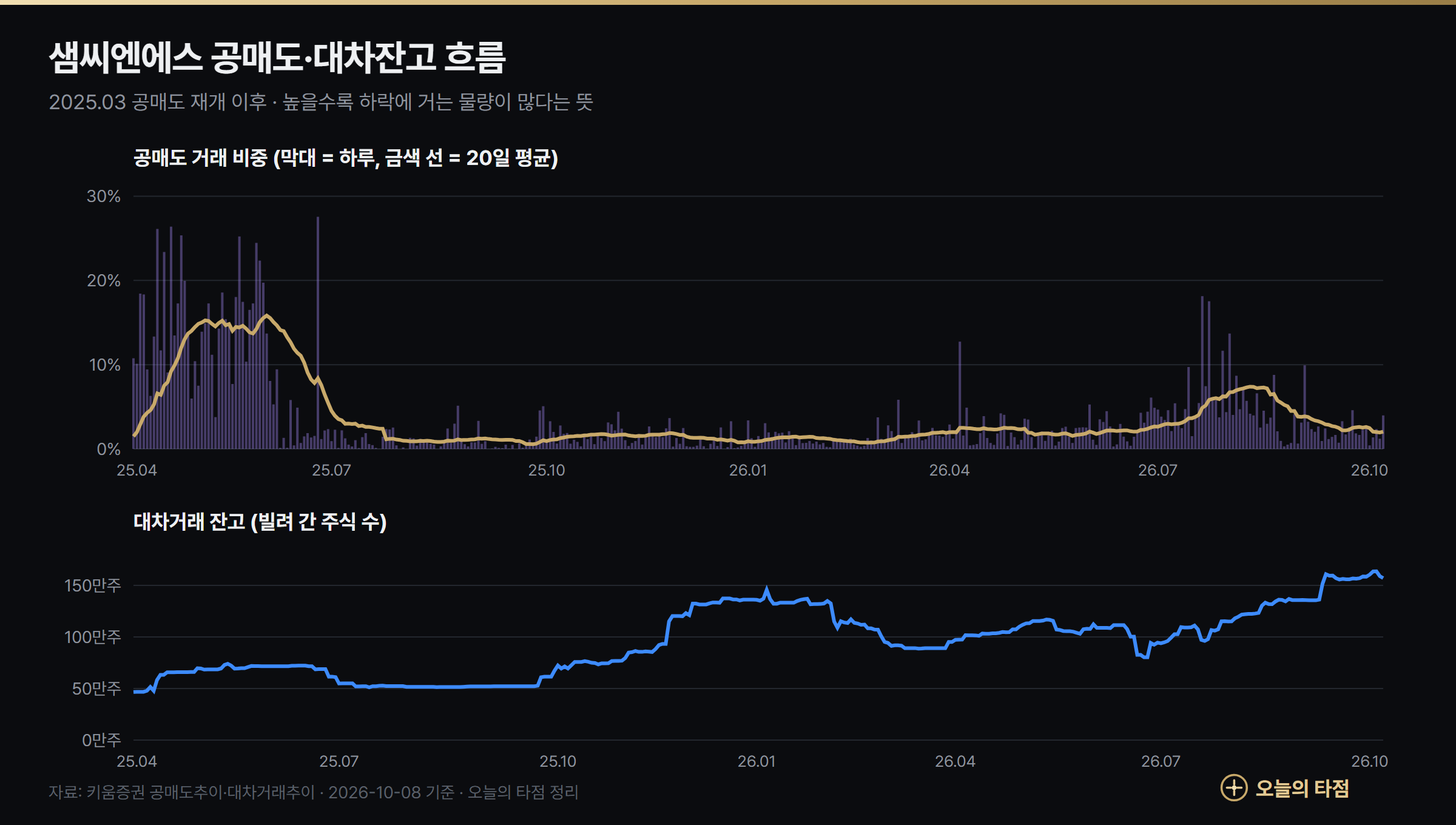 샘씨엔에스 공매도 비중과 대차잔고 추이 2025년 4월~2026년 10월