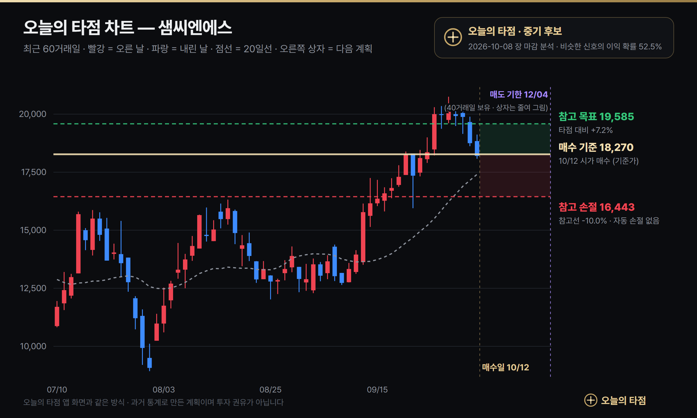 오늘의 타점 샘씨엔에스 중기 매수 차트 — 10월 12일 시가 매수 기준 18,270원, 참고 손절 16,443원, 참고 목표 19,585원, 매도 기한 12월 4일
