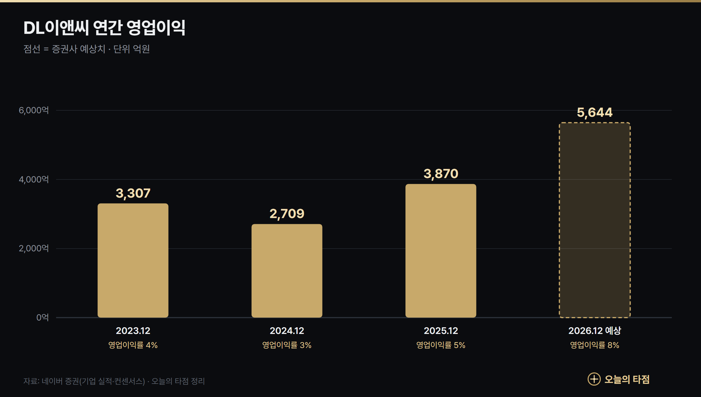 DL이앤씨 연간 영업이익 그래프 2023~2026년 예상 — 3,307억원에서 5,644억원