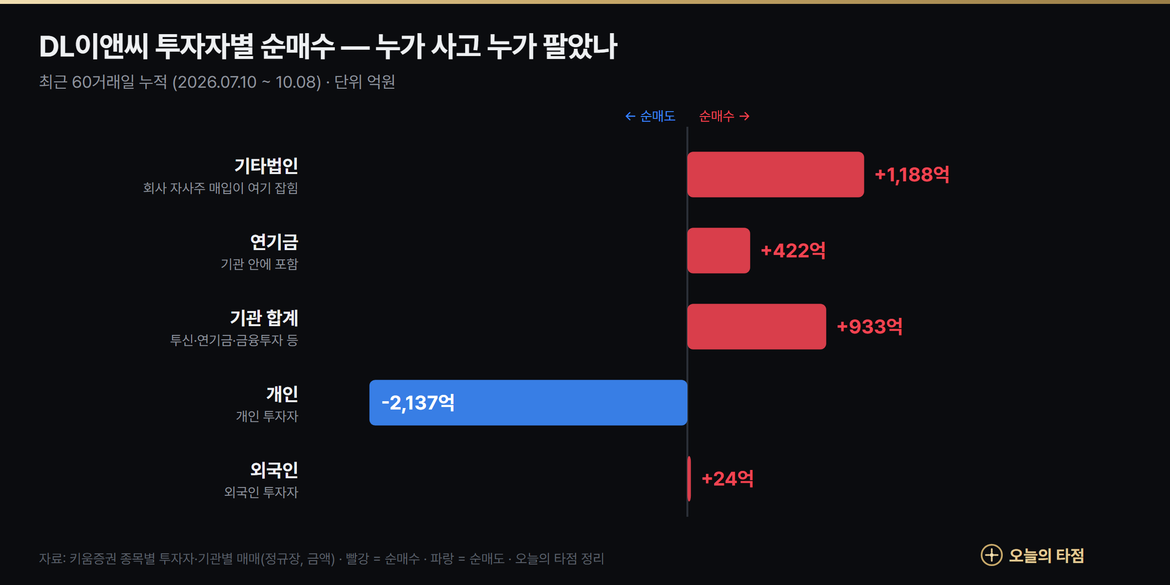 DL이앤씨 투자자별 순매수 그래프 — 최근 60거래일 기타법인 +1,188억원, 기관 +933억원, 연기금 +422억원, 개인 -2,137억원
