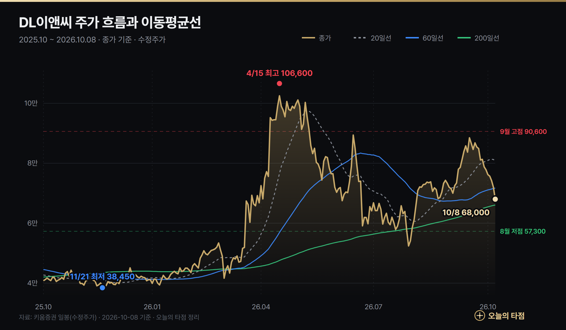 DL이앤씨 주가 차트 2025년 10월~2026년 10월 — 11월 21일 최저 38,450원, 4월 15일 최고 106,600원, 20·60·200일 이동평균선