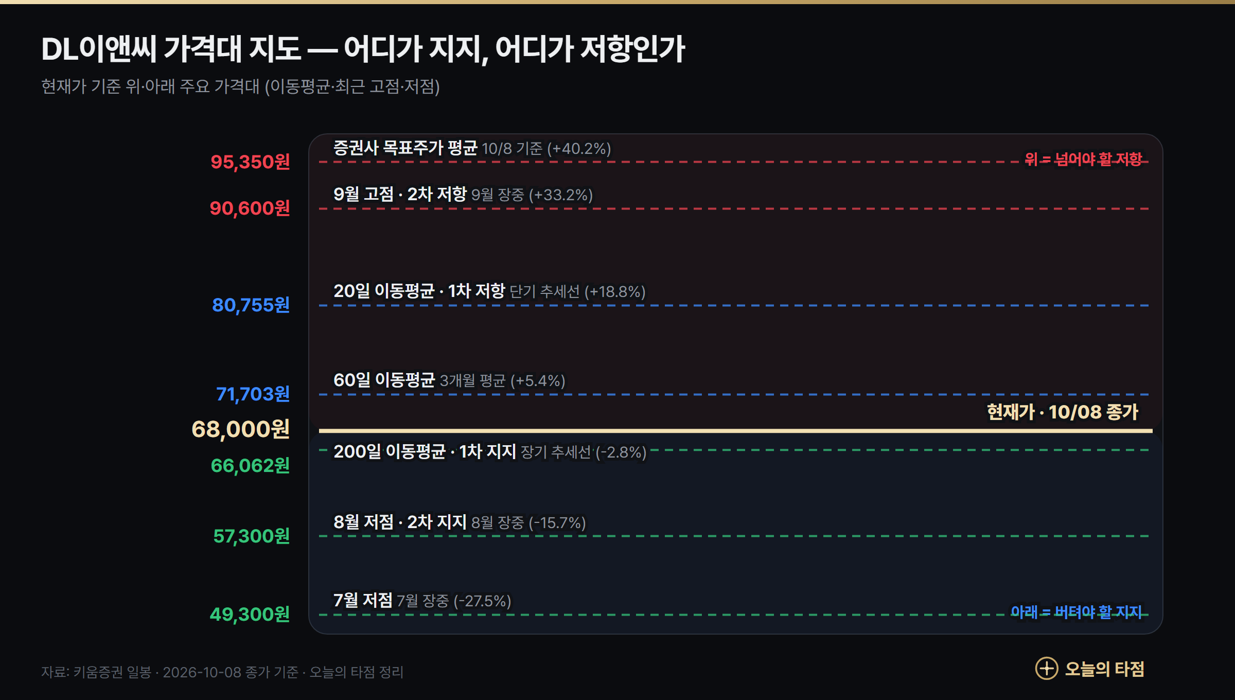 DL이앤씨 가격대 지도 — 저항 95,350원·90,600원·80,755원·71,703원, 지지 66,062원·57,300원·49,300원