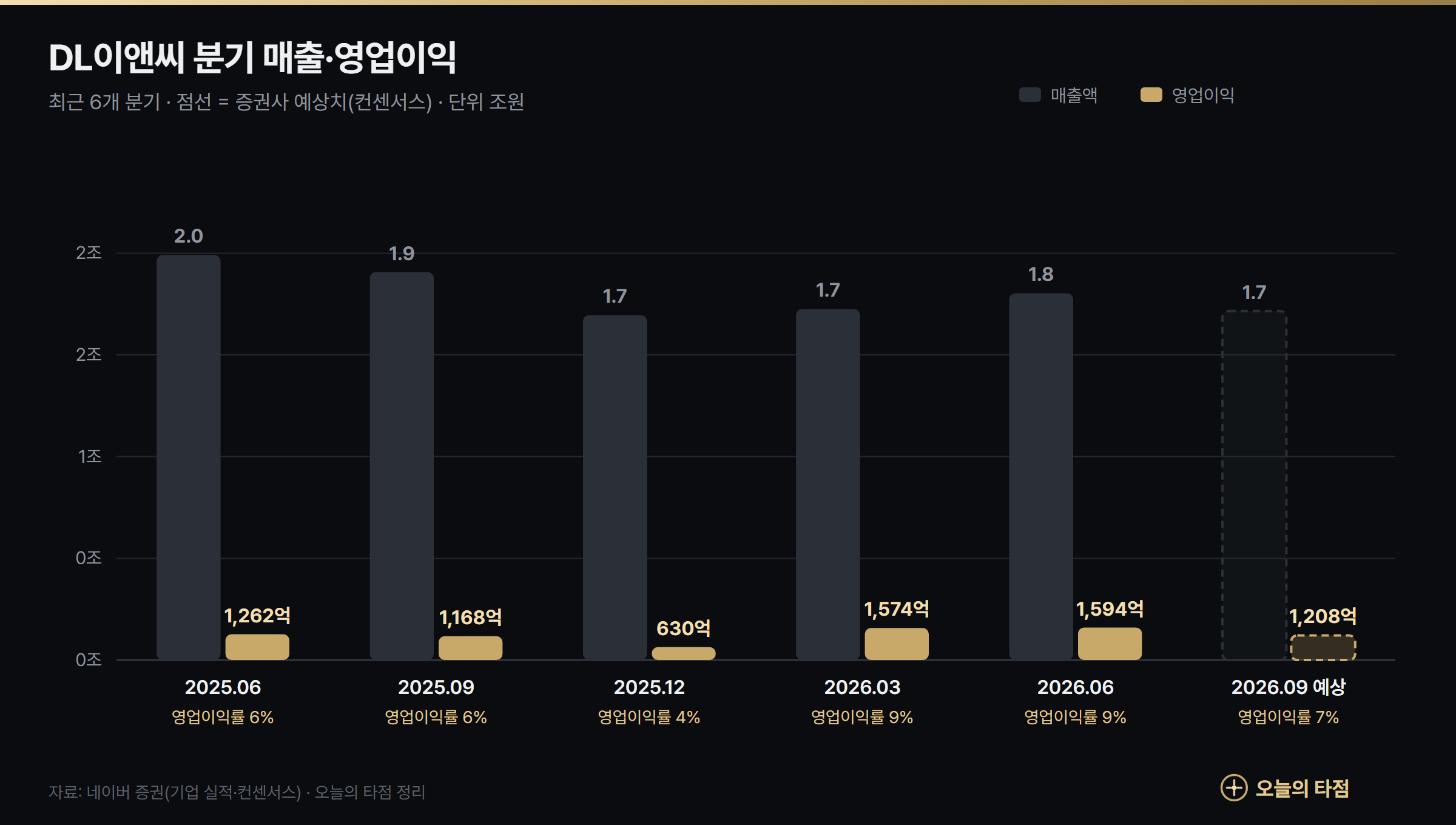 DL이앤씨 분기 실적 그래프 — 2025년 2분기~2026년 3분기 예상 매출과 영업이익, 2026년 상반기 영업이익률 9%