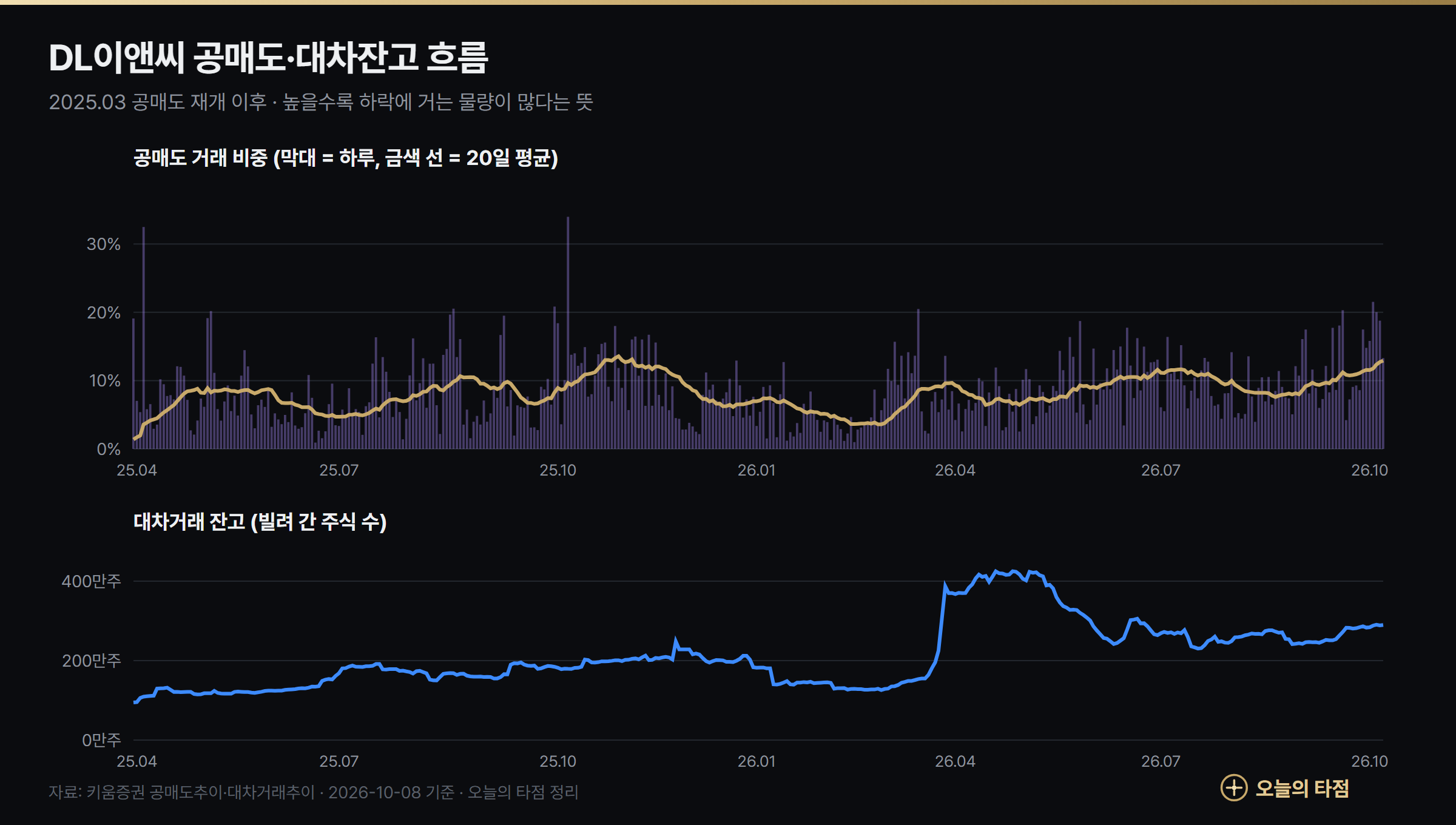 DL이앤씨 공매도 비중과 대차잔고 추이 2025년 4월~2026년 10월 — 최근 20일 평균 공매도 비중 12.9%