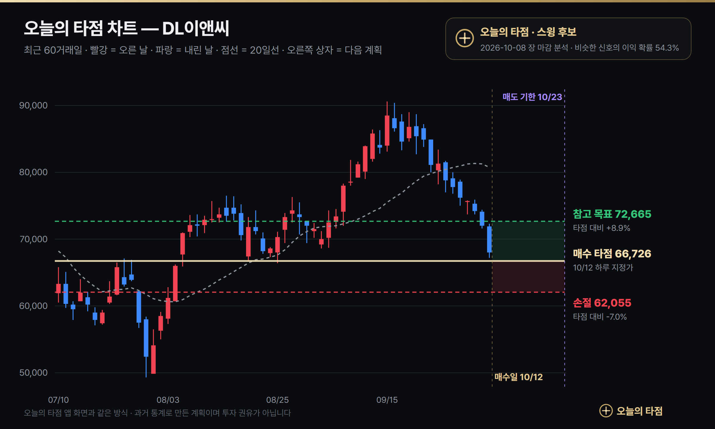 오늘의 타점 DL이앤씨 스윙 매수 차트 — 10월 12일 지정가 66,726원, 손절 62,055원, 참고 목표 72,665원, 매도 기한 10월 23일