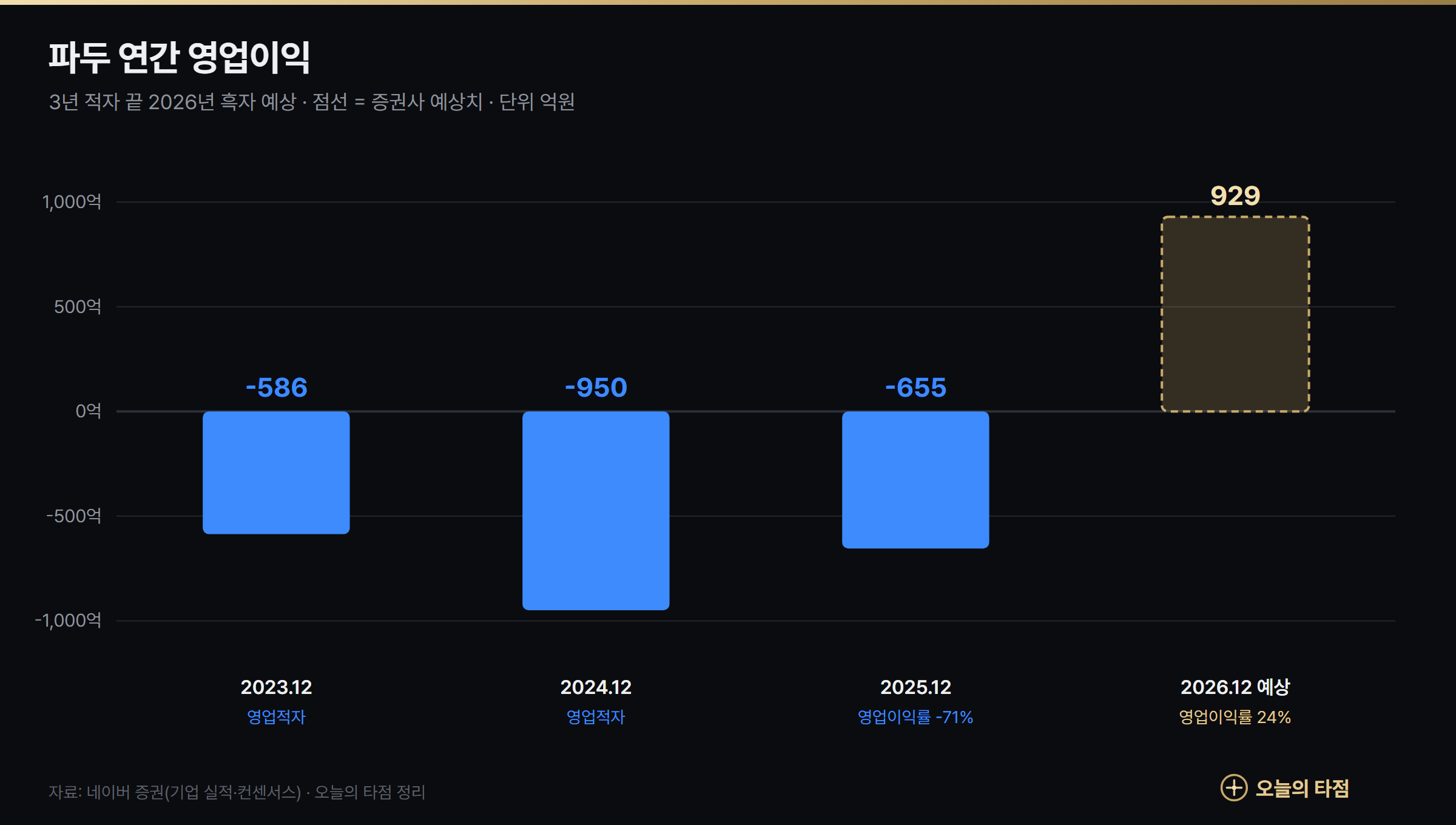 파두 연간 영업이익 그래프 — 2023년 -586억원, 2024년 -950억원, 2025년 -655억원, 2026년 예상 929억원