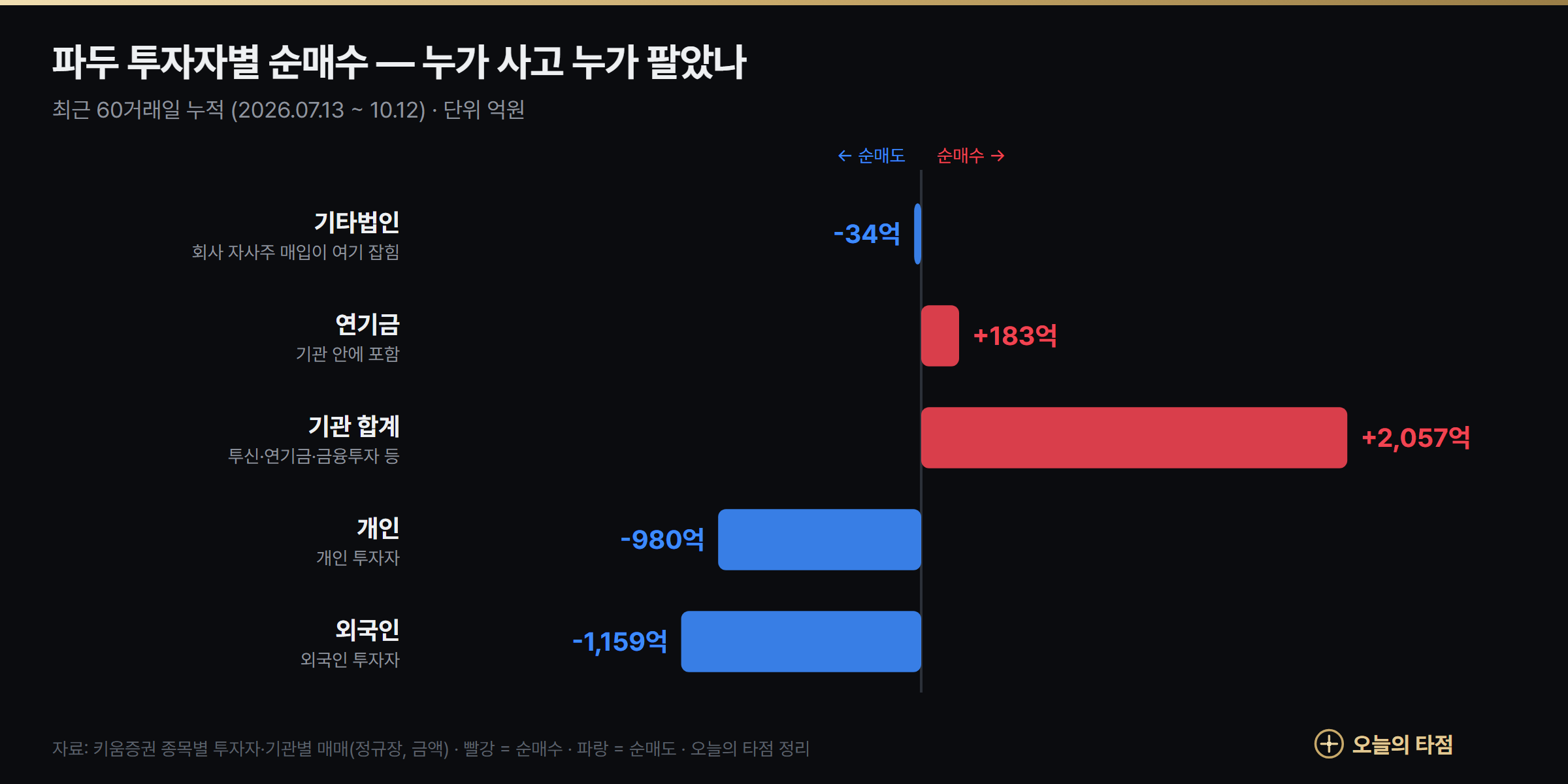 파두 투자자별 순매수 그래프 — 최근 60거래일 기관 +2057억원, 외국인 -1159억원, 개인 -980억원