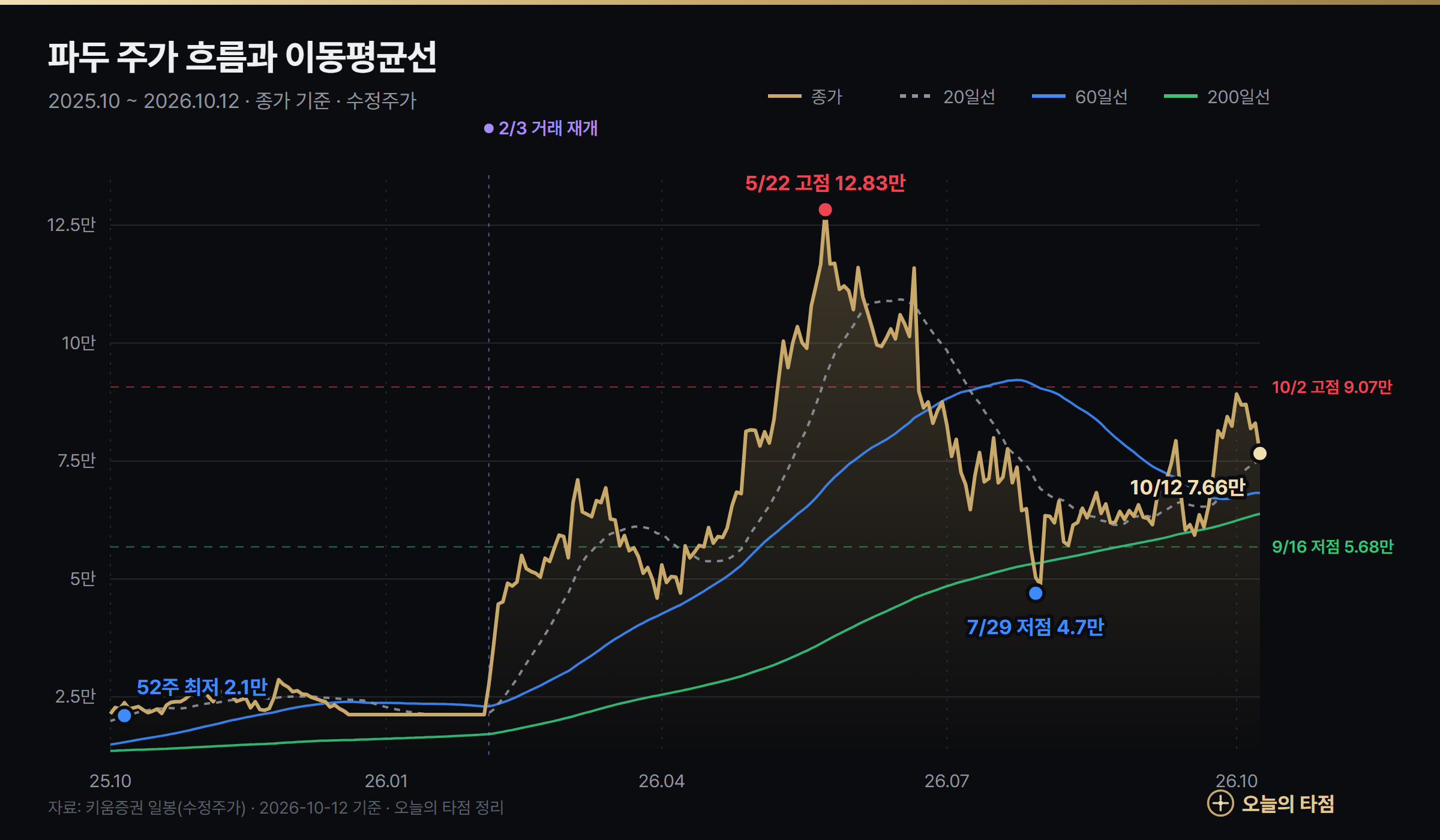 파두 주가 차트 2025년 10월~2026년 10월 — 종가와 20일·60일·200일 이동평균선, 2월 3일 거래 재개, 5월 22일 고점 12만 8300원과 7월 29일 저점 4만 6950원 표시
