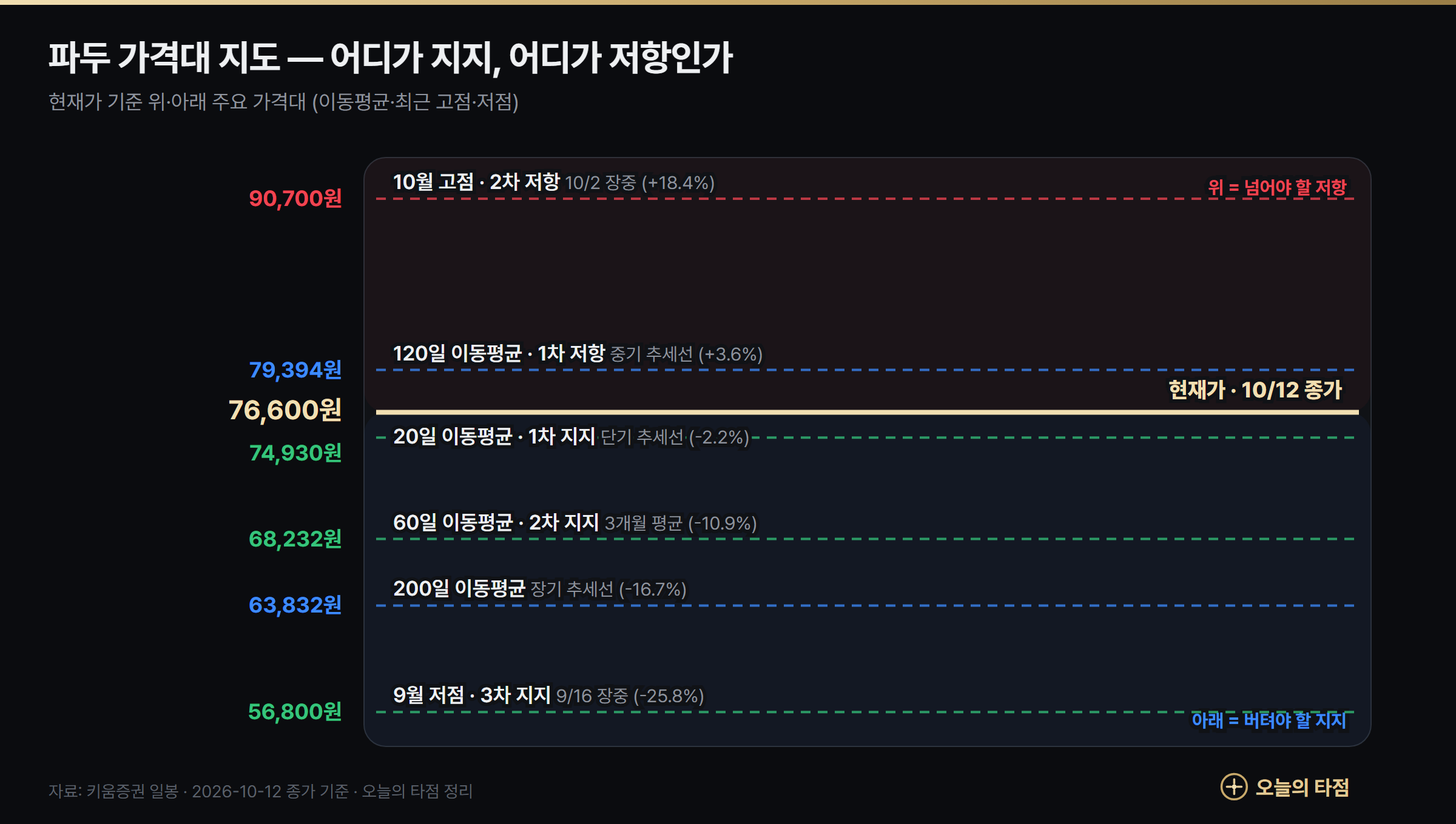 파두 가격대 지도 — 저항 9만700원·7만9394원, 지지 7만4930원·6만8232원·6만3832원·5만6800원