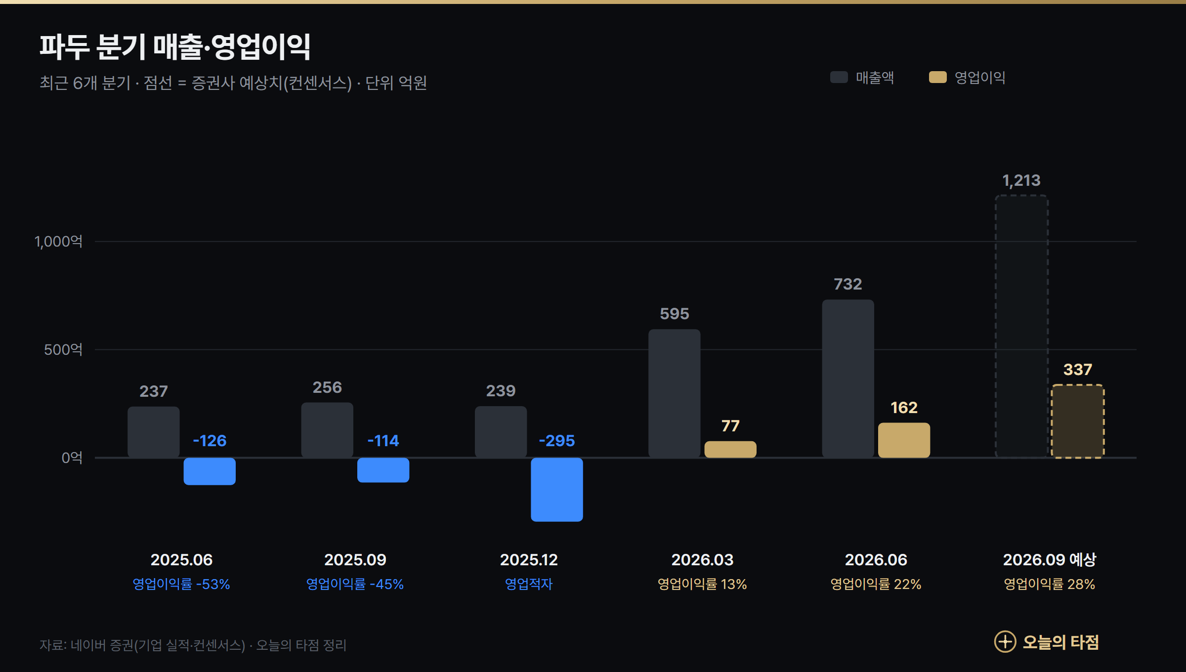 파두 분기 실적 그래프 — 2025년 2분기~2026년 3분기 예상 매출과 영업이익, 2026년 1분기 첫 흑자 77억원, 2분기 162억원, 3분기 예상 337억원