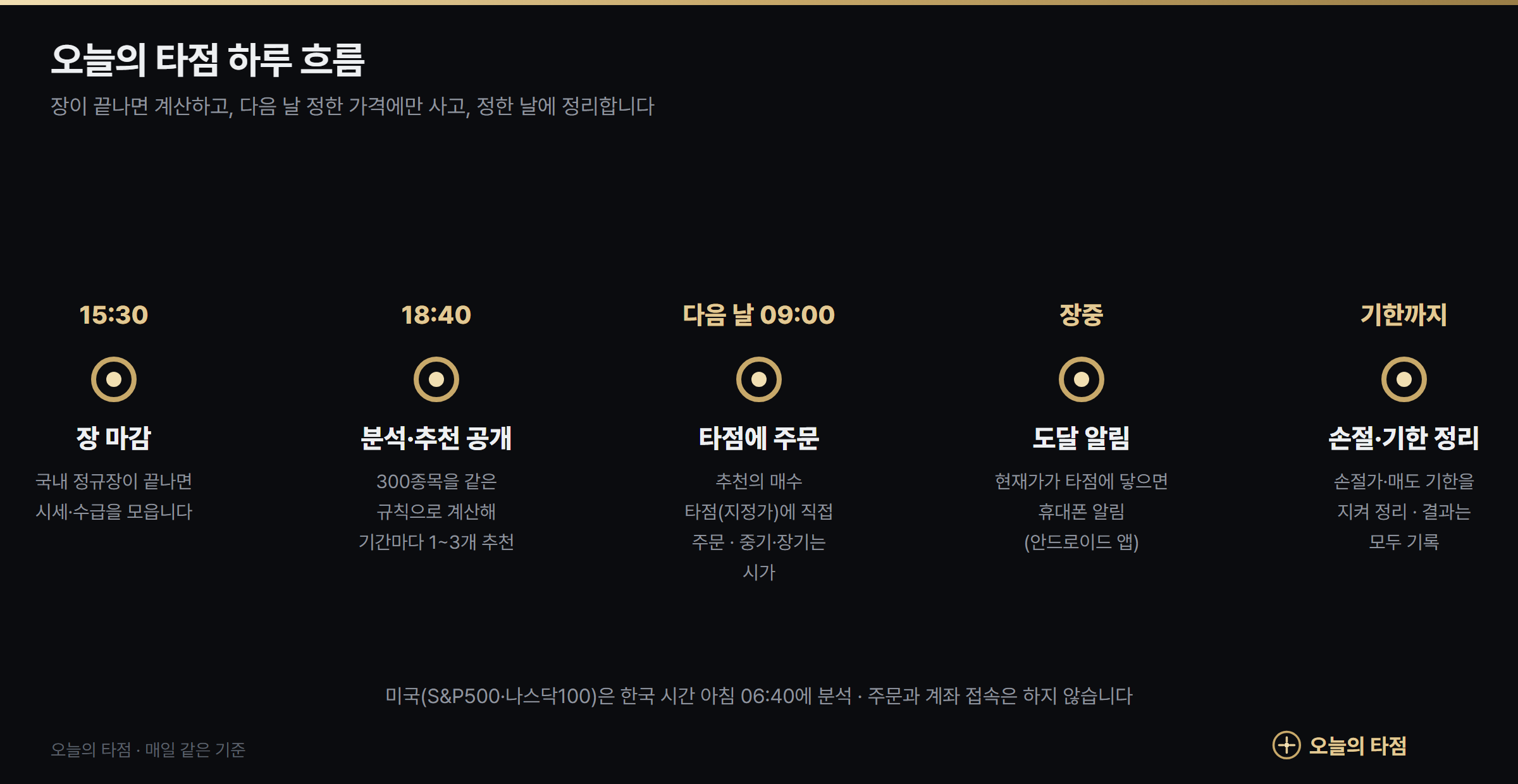 오늘의 타점 하루 흐름 — 15:30 장 마감, 18:40 분석·추천 공개, 다음 날 09:00 타점에 주문, 장중 도달 알림, 기한까지 손절·정리