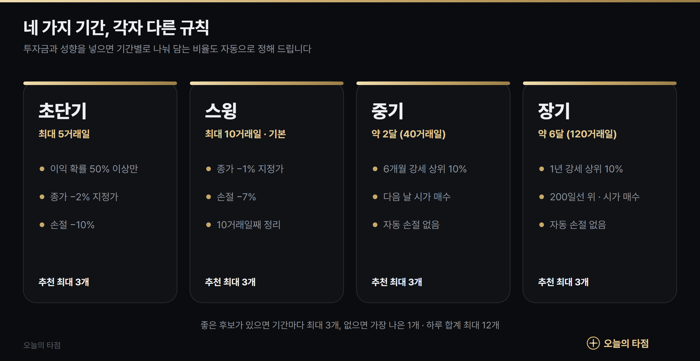 오늘의 타점 네 가지 기간 — 초단기 5거래일, 스윙 10거래일, 중기 40거래일, 장기 120거래일 규칙