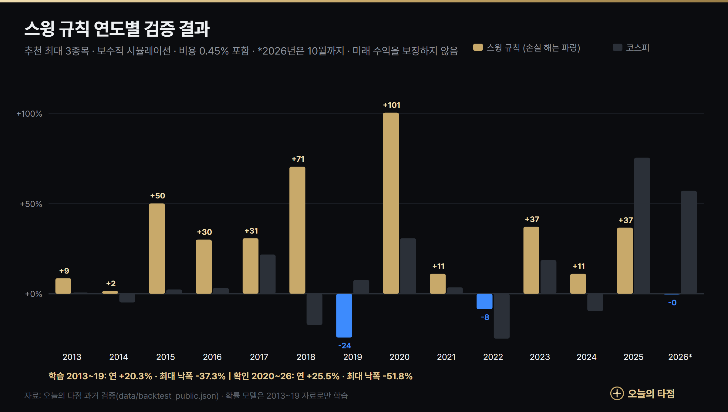 오늘의 타점 스윙 규칙 연도별 검증 결과 2013~2026년 — 코스피와 비교, 2019년·2022년 손실